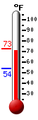 Currently: 70.7, Max: 73.0, Min: 54.3