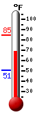 Currently: 71.0, Max: 84.7, Min: 50.9