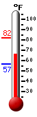 Currently: 71.1, Max: 81.8, Min: 56.6