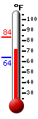 Currently: 71.8, Max: 83.4, Min: 63.8