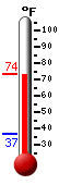 Currently: 71.9, Max: 72.6, Min: 36.5
