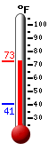 Currently: 72.0, Max: 72.2, Min: 40.5