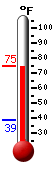 Currently: 72.1, Max: 73.5, Min: 38.9