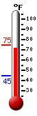 Currently: 72.2, Max: 74.7, Min: 44.7