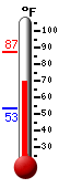 Currently: 72.3, Max: 87.3, Min: 53.5