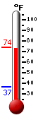 Currently: 72.4, Max: 73.7, Min: 36.9