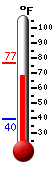 Currently: 72.5, Max: 76.4, Min: 39.6