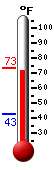 Currently: 72.8, Max: 73.1, Min: 42.8