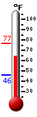 Currently: 73.0, Max: 76.9, Min: 45.7