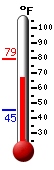 Currently: 73.1, Max: 79.3, Min: 45.2