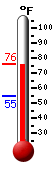 Currently: 73.2, Max: 75.5, Min: 54.7