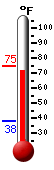 Currently: 73.3, Max: 74.9, Min: 37.7