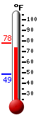 Currently: 73.6, Max: 78.0, Min: 48.6