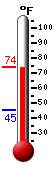Currently: 73.7, Max: 73.7, Min: 45.2