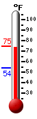 Currently: 73.8, Max: 73.8, Min: 54.1