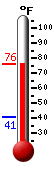 Currently: 73.9, Max: 74.5, Min: 40.5