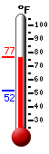 Currently: 74.1, Max: 76.6, Min: 52.1