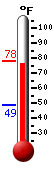 Currently: 74.3, Max: 74.3, Min: 48.6