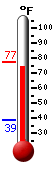 Currently: 74.4, Max: 77.2, Min: 38.6