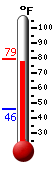 Currently: 74.6, Max: 74.7, Min: 46.1