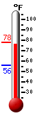 Currently: 74.8, Max: 74.8, Min: 55.9