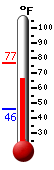 Currently: 74.9, Max: 76.9, Min: 45.7