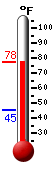 Currently: 75.0, Max: 75.6, Min: 45.1