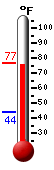 Currently: 75.1, Max: 75.9, Min: 44.2