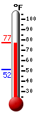 Currently: 75.2, Max: 75.2, Min: 51.7