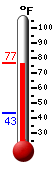 Currently: 75.3, Max: 75.7, Min: 43.2