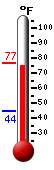 Currently: 75.5, Max: 77.0, Min: 44.4