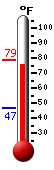 Currently: 75.7, Max: 78.6, Min: 46.9
