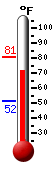 Currently: 76.0, Max: 80.9, Min: 51.7