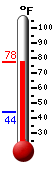 Currently: 76.3, Max: 76.8, Min: 44.3