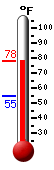 Currently: 76.7, Max: 76.9, Min: 55.0