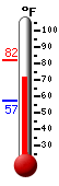 Currently: 76.8, Max: 81.7, Min: 57.2
