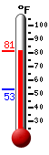 Currently: 76.9, Max: 76.9, Min: 53.5