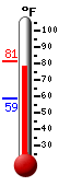 Currently: 77.0, Max: 81.4, Min: 59.0