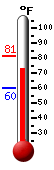 Currently: 77.2, Max: 81.1, Min: 59.9