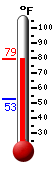 Currently: 77.3, Max: 77.3, Min: 52.6