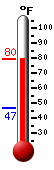 Currently: 77.4, Max: 77.6, Min: 46.9