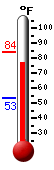 Currently: 77.6, Max: 84.0, Min: 53.3