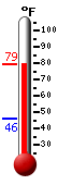 Currently: 77.8, Max: 77.8, Min: 46.1
