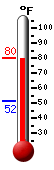 Currently: 78.0, Max: 78.0, Min: 51.7
