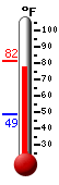 Currently: 78.3, Max: 81.5, Min: 48.9