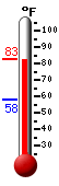 Currently: 78.5, Max: 78.5, Min: 58.1