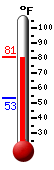 Currently: 78.7, Max: 79.0, Min: 53.3