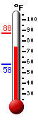 Currently: 79.1, Max: 87.6, Min: 57.7