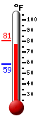 Currently: 79.2, Max: 80.7, Min: 58.7