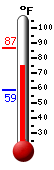 Currently: 79.8, Max: 86.9, Min: 59.0